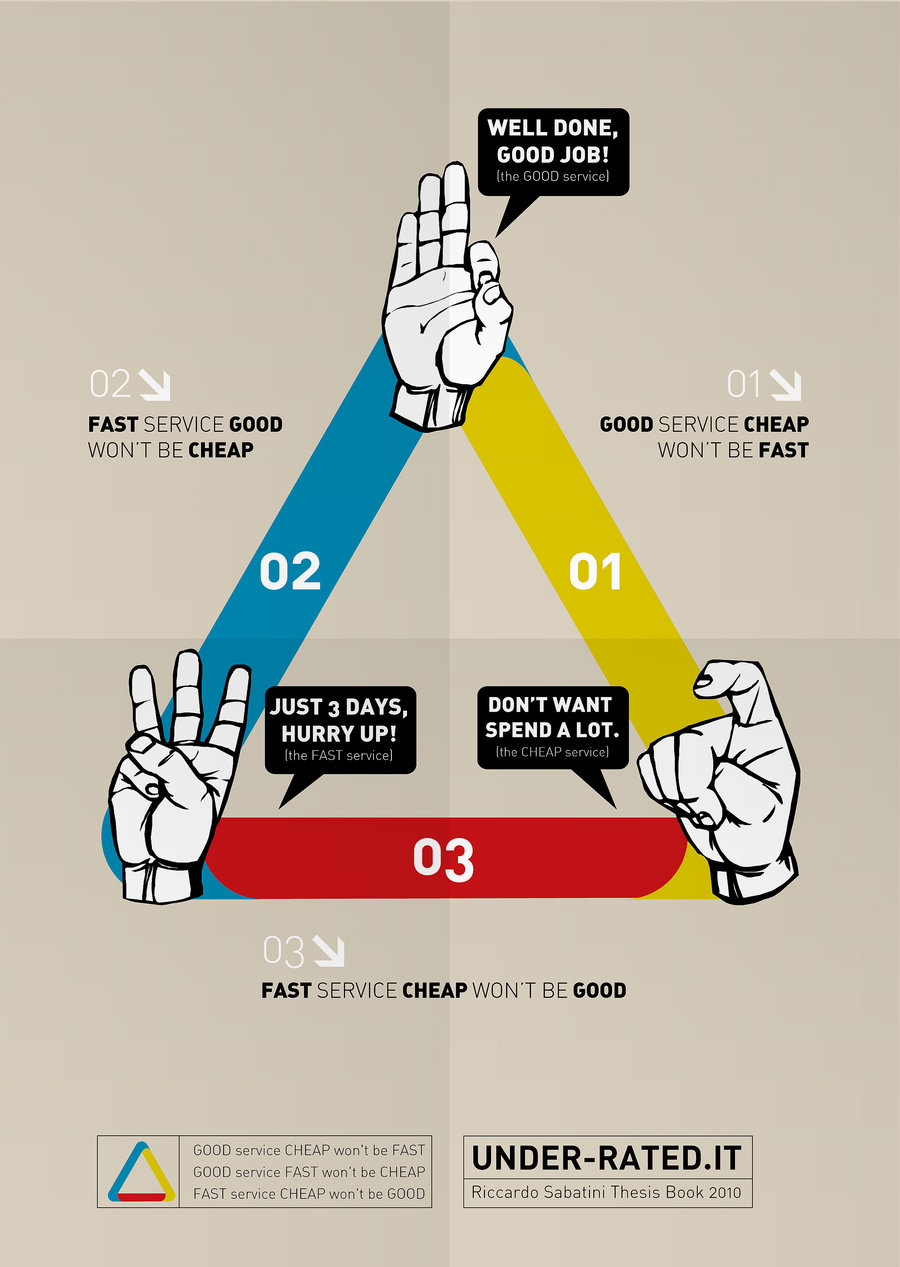 Quality, Speed or Price: The Unattainable Triangle