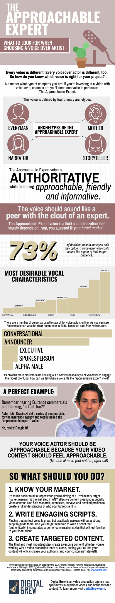 How to choose a voice over actor for your video project. The "approachable expert" is the most favored voice artist type out of all of them, according to marketing decision-makers. (Think Jim from the office!) Learn about the approachable expert and why it converts at digitalbrew.com.