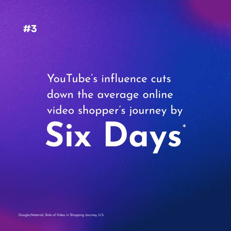 YouTube's influence cuts down the average online video shopper journey by six days.
