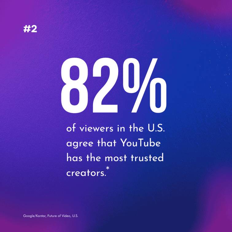 82% of viewers in the U.S. agree that YouTube has the most trusted creators.